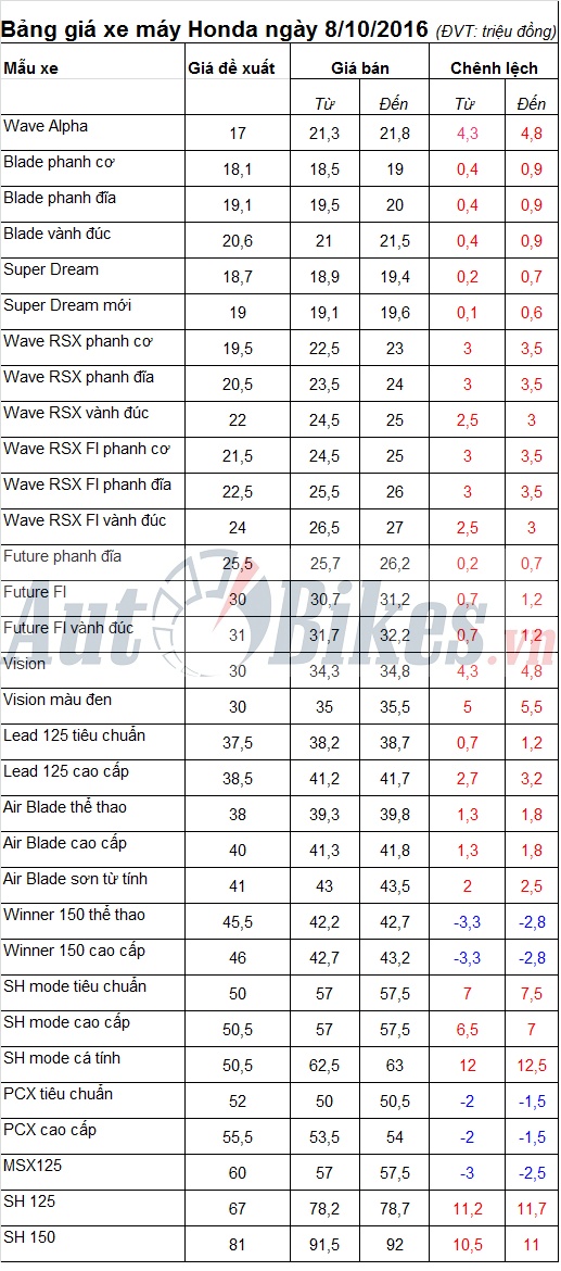 bang gia xe may honda ngay 8102016