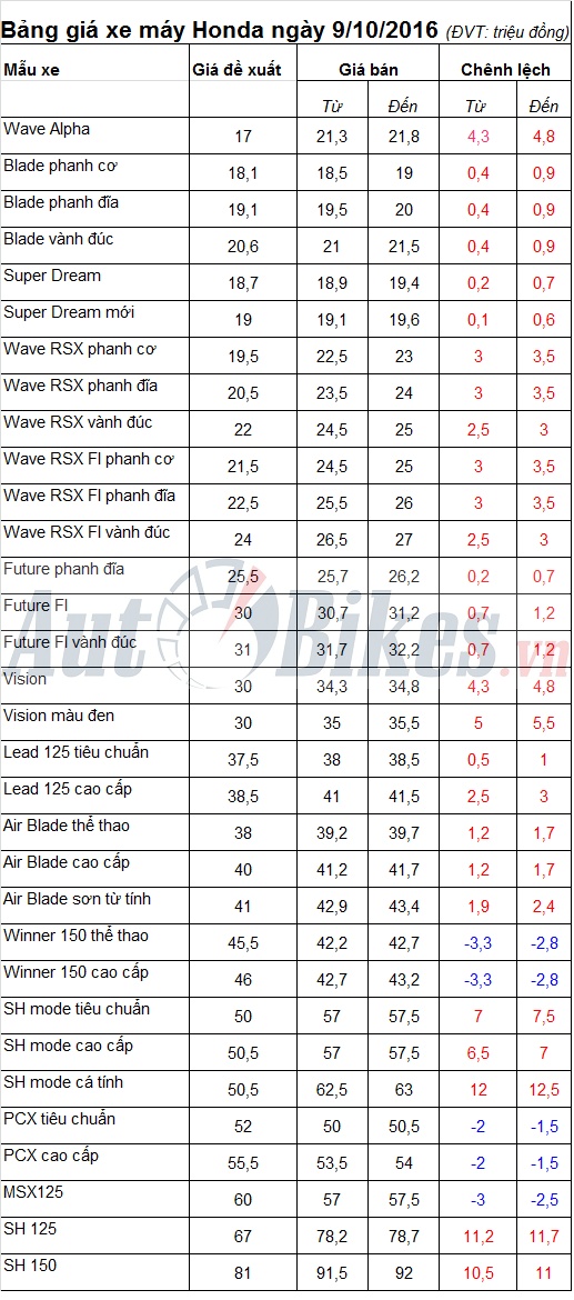 bang gia xe may honda ngay 9102016