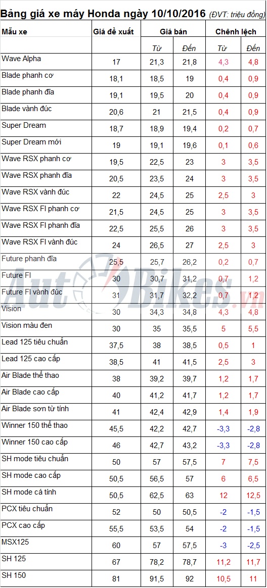 bang gia xe may honda ngay 10102016