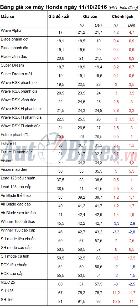 bang gia xe may honda ngay 11102016