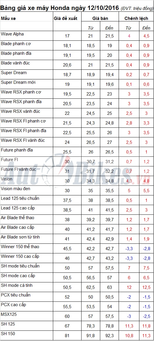 bang gia xe may honda ngay 12102016