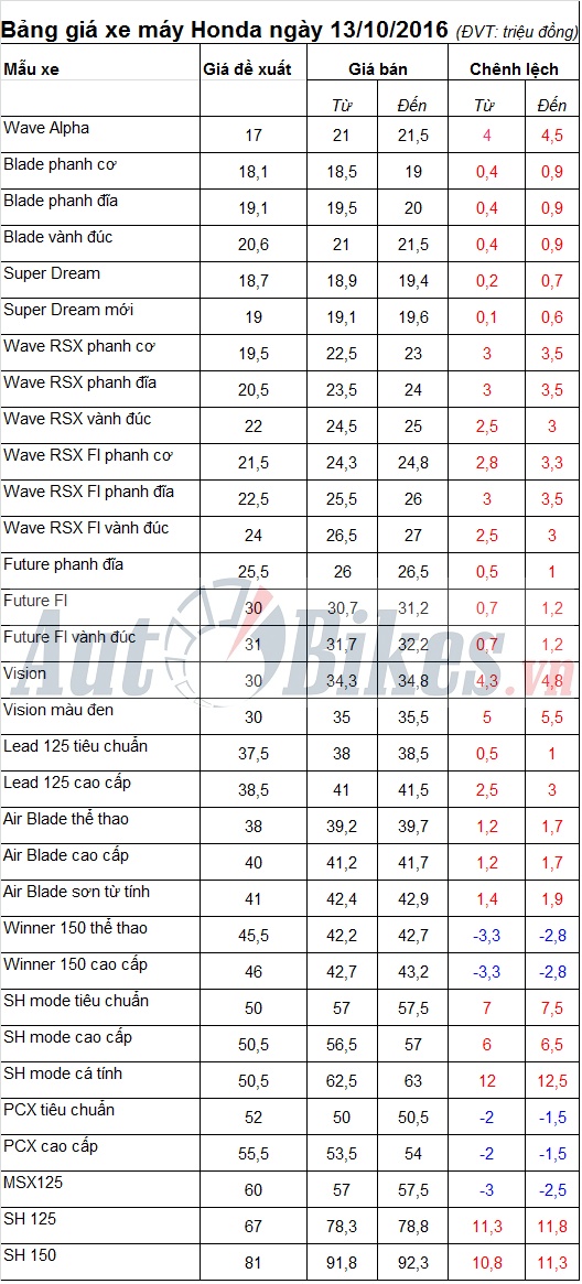 Bảng giá xe máy Honda ngày 13/10/2016 bang gia xe may honda ngay 13102016