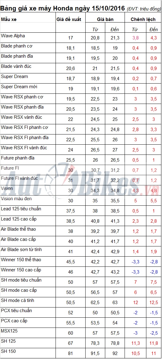 bang gia xe may honda ngay 15102016