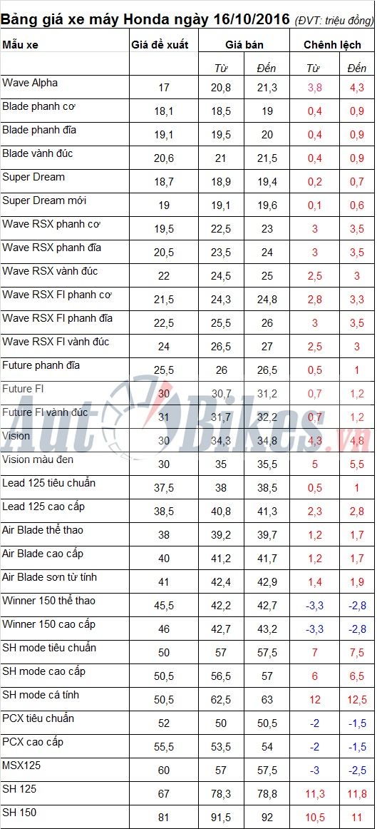 bang gia xe may honda ngay 16102016