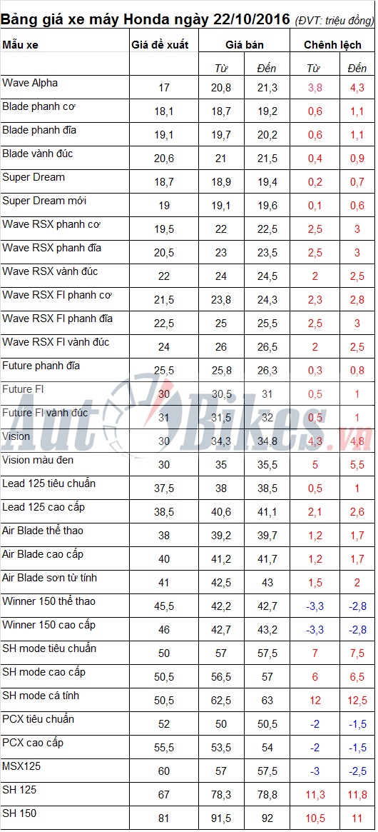 bang gia xe may honda ngay 22102016