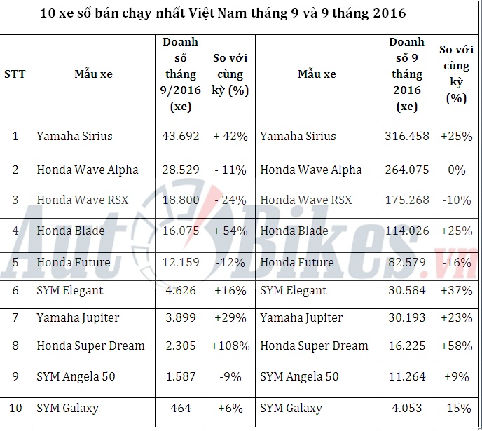 10 xe so ban chay nhat viet nam thang 92016