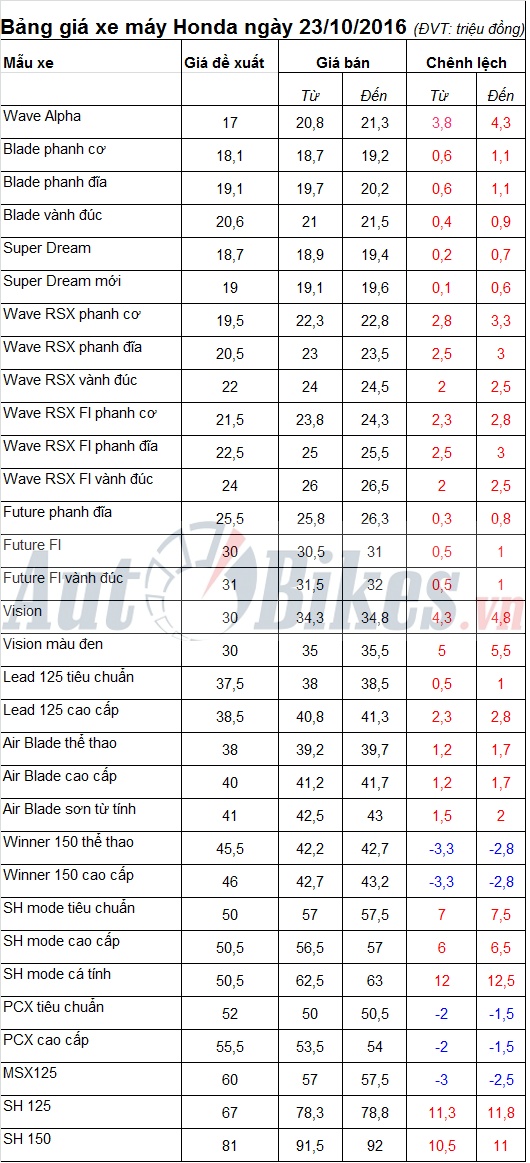 bang gia xe may honda ngay 23102016