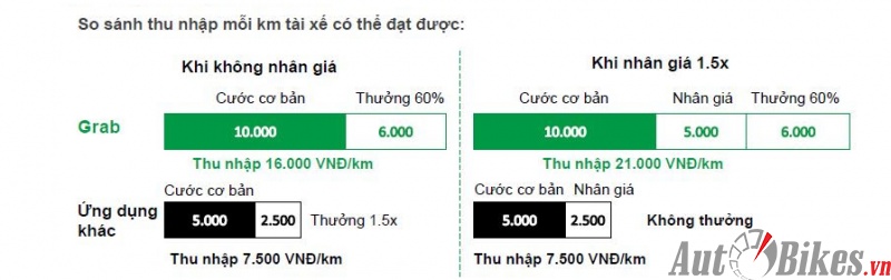 lai grabcar thu nhap gap 3 lan uber