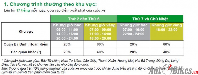 lai grabcar thu nhap gap 3 lan uber