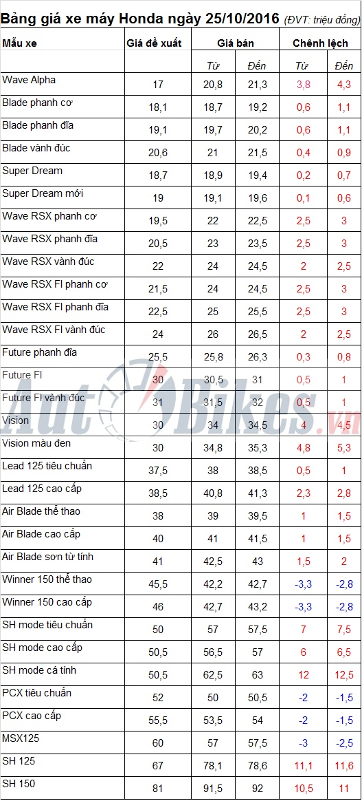 Bảng giá xe máy Honda ngày 25/10/2016 bang gia xe may honda ngay 25102016