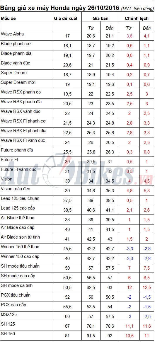 bang gia xe may honda ngay 26102016