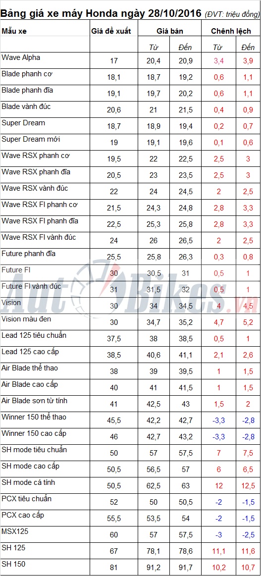 bang gia xe may honda ngay 28102016