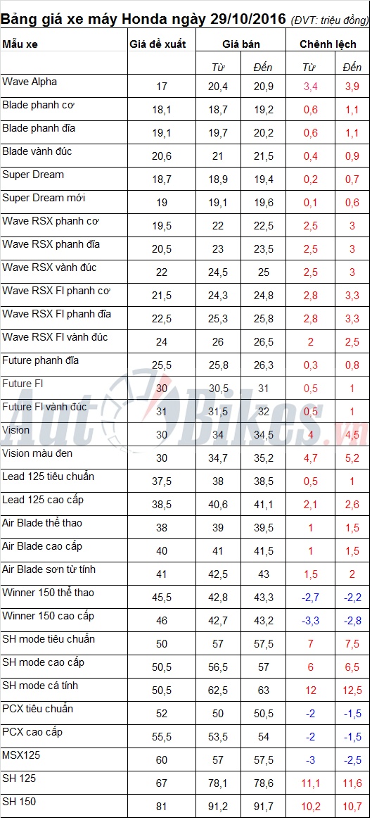 bang gia xe may honda ngay 29102016