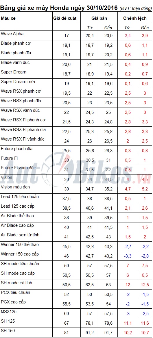 bang gia xe may honda ngay 30102016