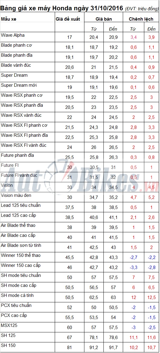 Bảng giá xe máy Honda ngày 31/10/2016 bang gia xe may honda ngay 31102016