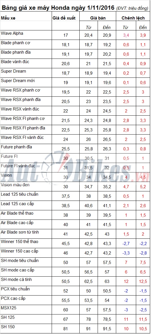bang gia xe may honda ngay 1112016