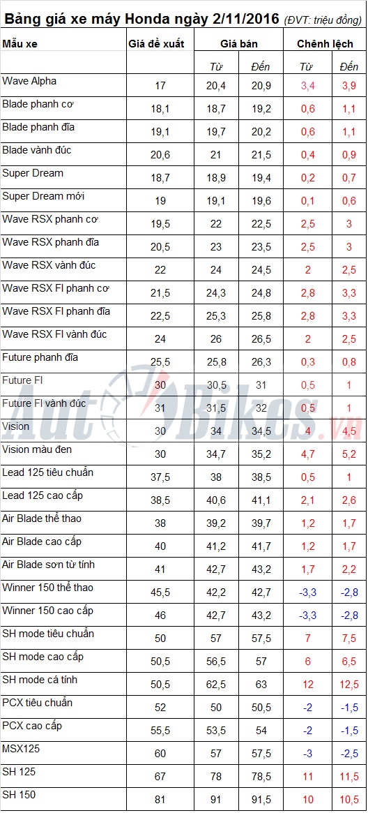 bang gia xe may honda ngay 2112016