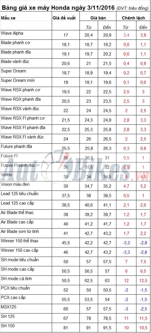 bang gia xe may honda ngay 3112016