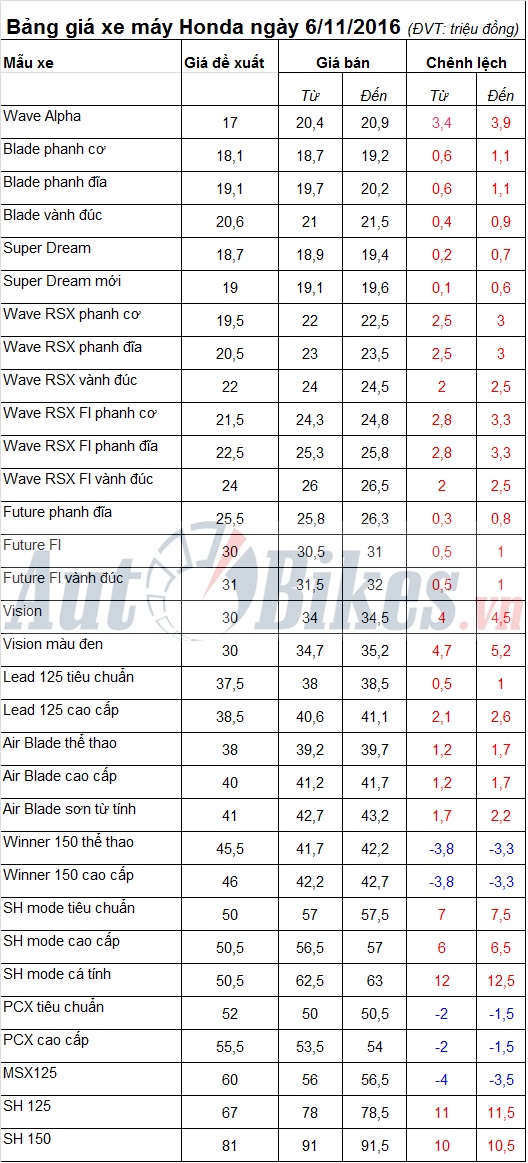 bang gia xe may honda ngay 6112016