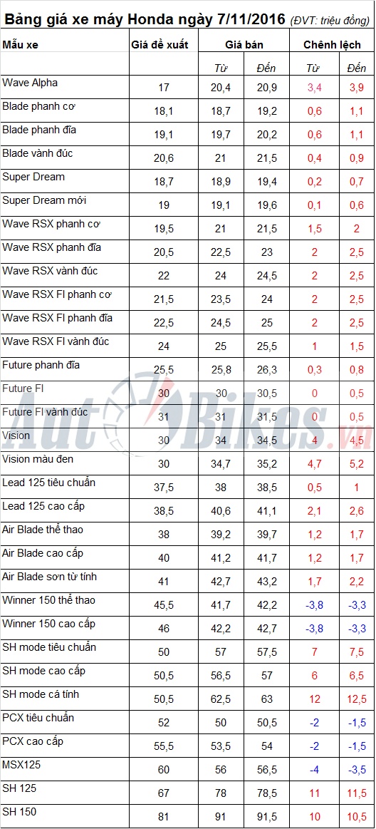 Bảng giá xe máy Honda ngày 7/11/2016 bang gia xe may honda ngay 7112016