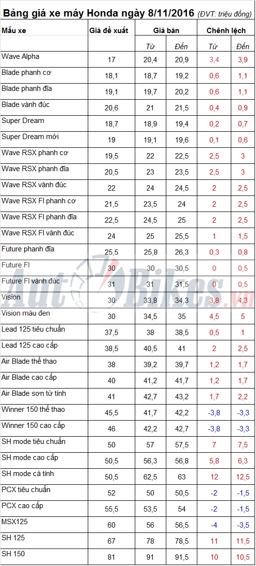 bang gia xe may honda ngay 8112016