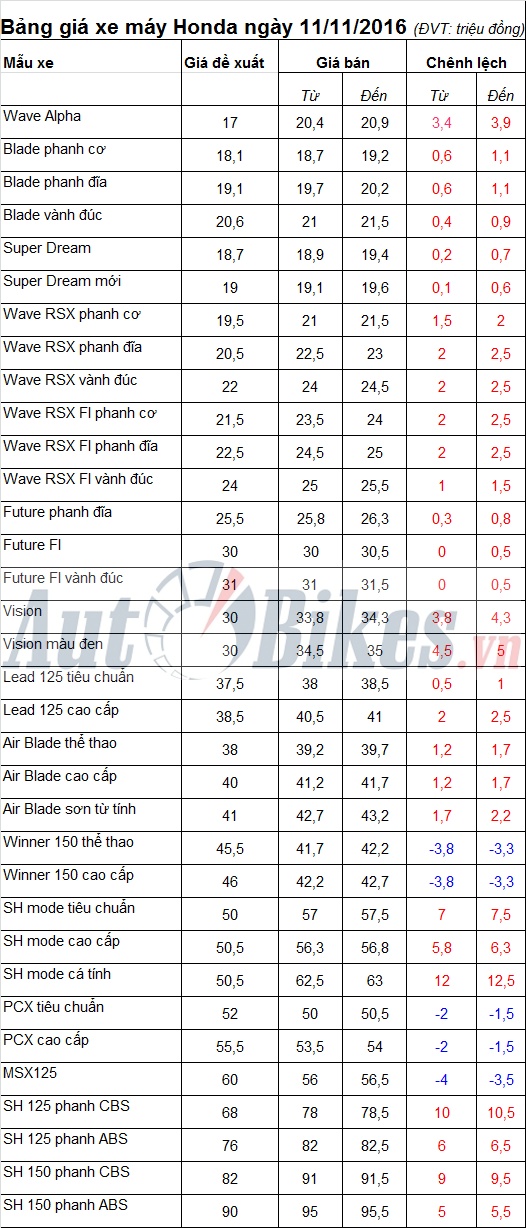Bảng giá xe máy Honda ngày 11/11/2016 bang gia xe may honda ngay 11112016