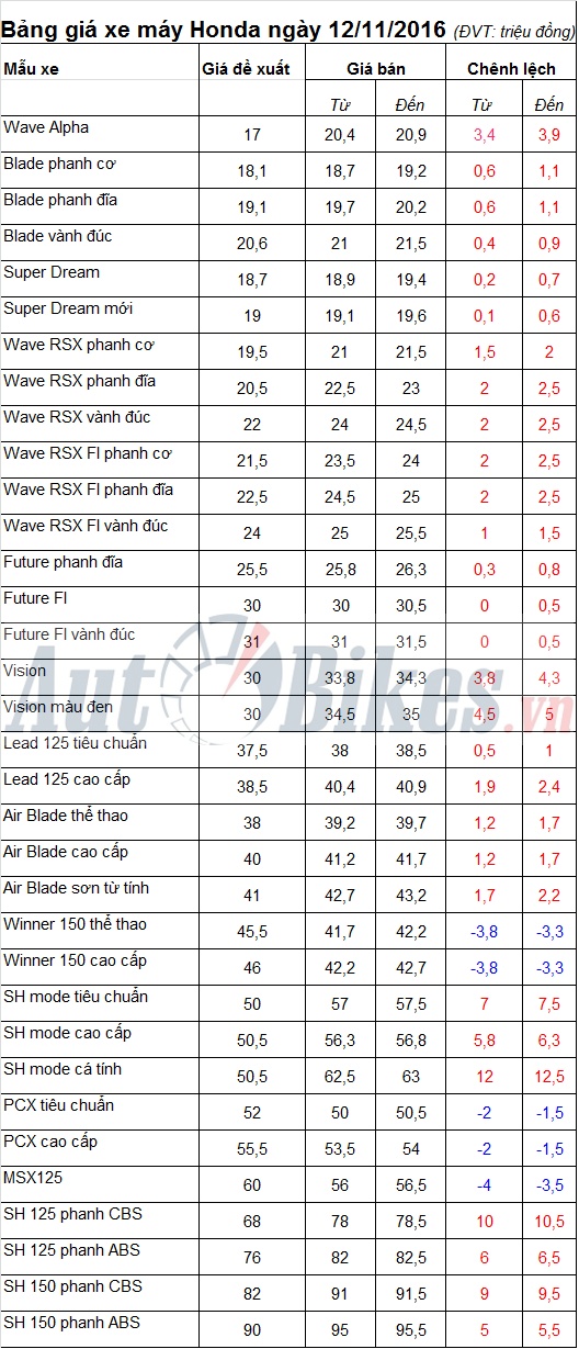 bang gia xe may honda ngay 12112016