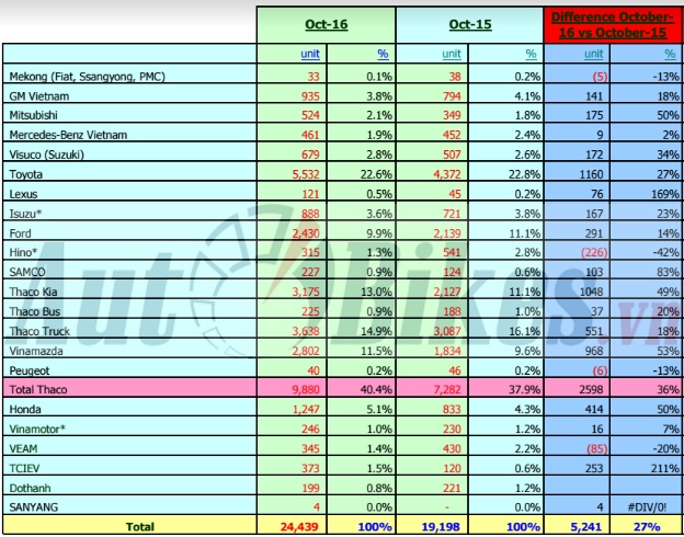 thang 10 nguoi viet sam gan 30000 o to