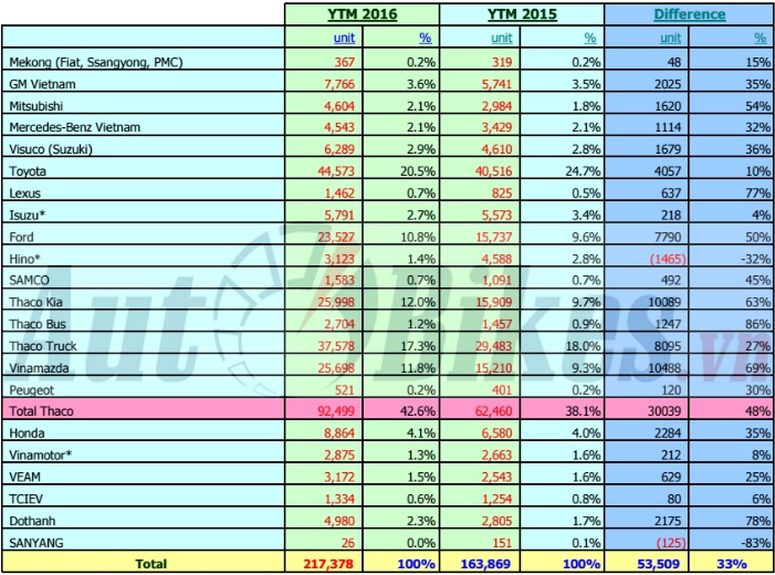 thang 10 nguoi viet sam gan 30000 o to