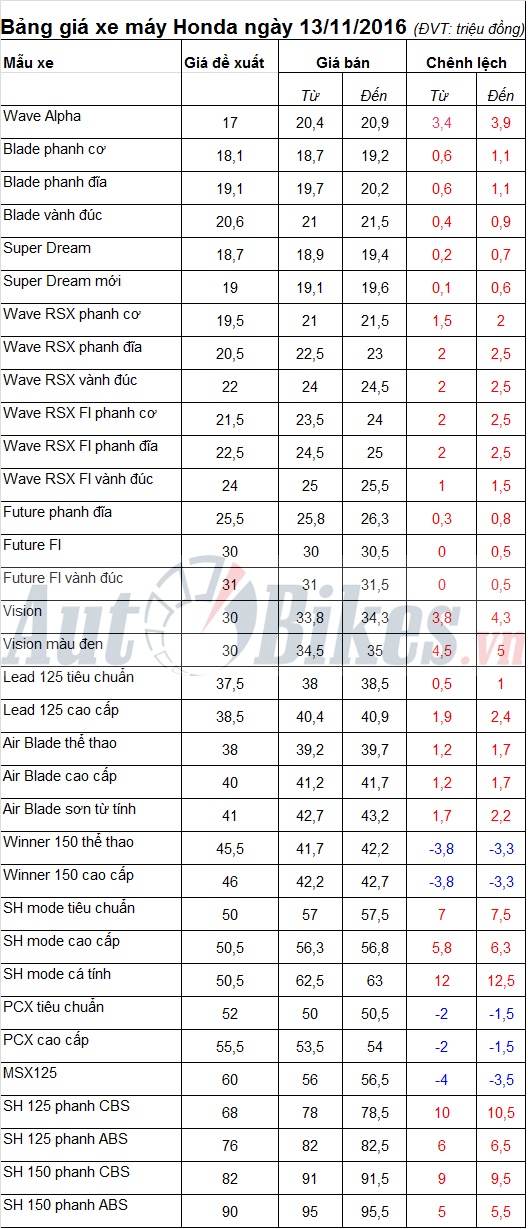 bang gia xe may honda ngay 13112016