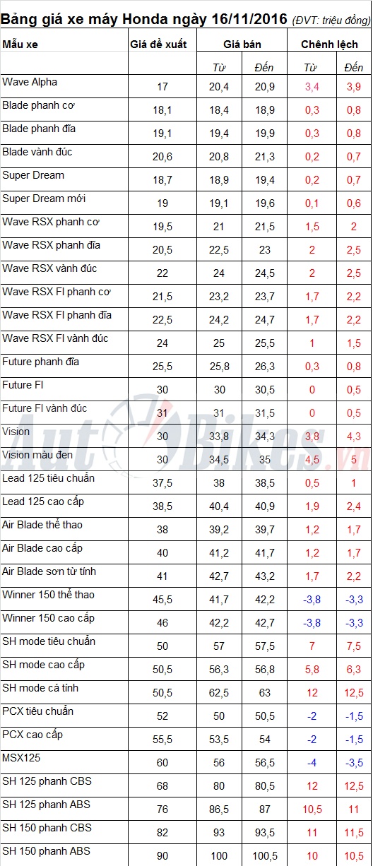 bang gia xe may honda ngay 16112016