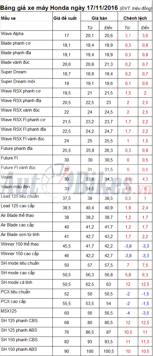 bang gia xe may honda ngay 17112016