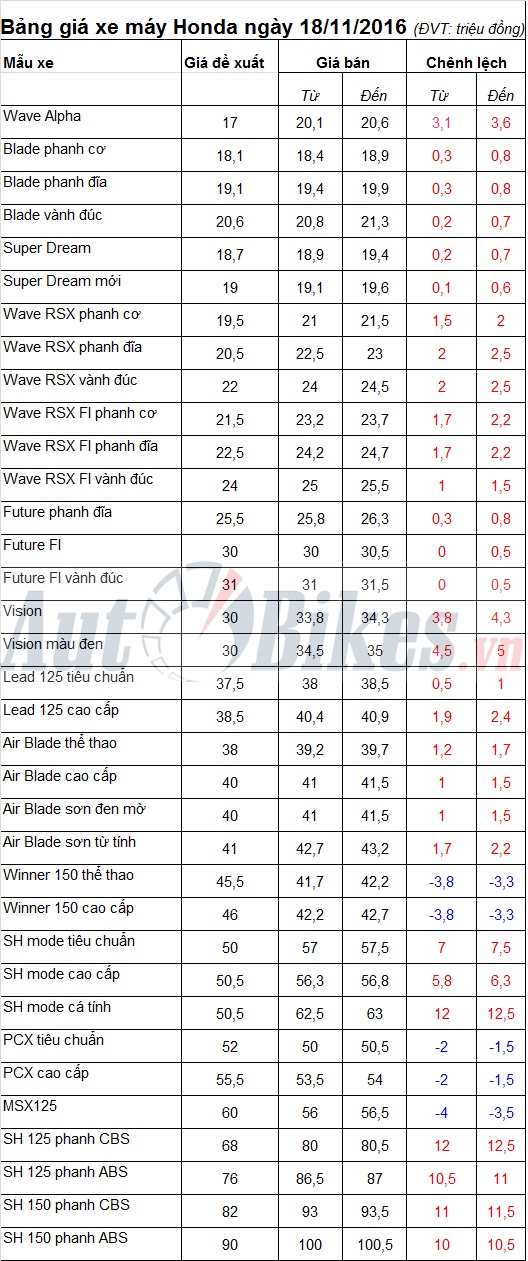 Bảng giá xe máy Honda ngày 18/11/2016 bang gia xe may honda ngay 18112016