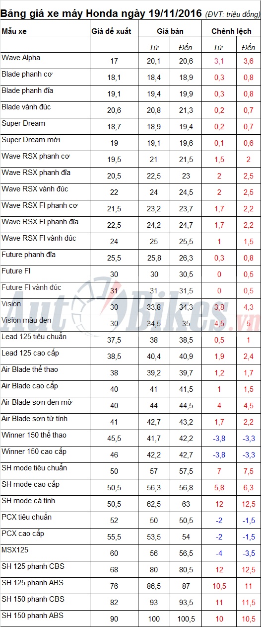 bang gia xe may honda ngay 19112016