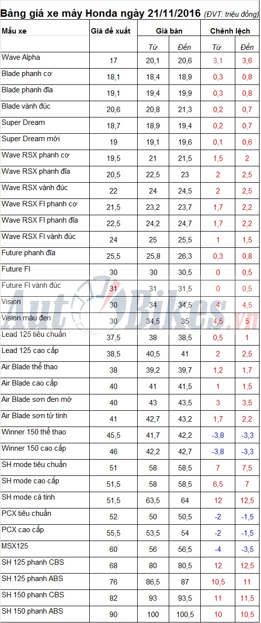 honda sh mode 2017 doi gia 12 trieu ngay dau len ke
