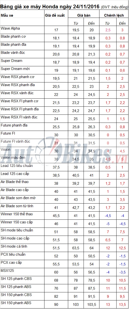 bang gia xe may honda ngay 25112016