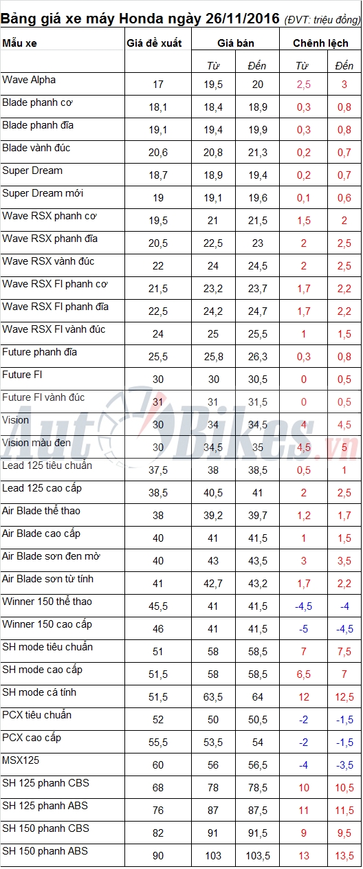 bang gia xe may honda ngay 26112016