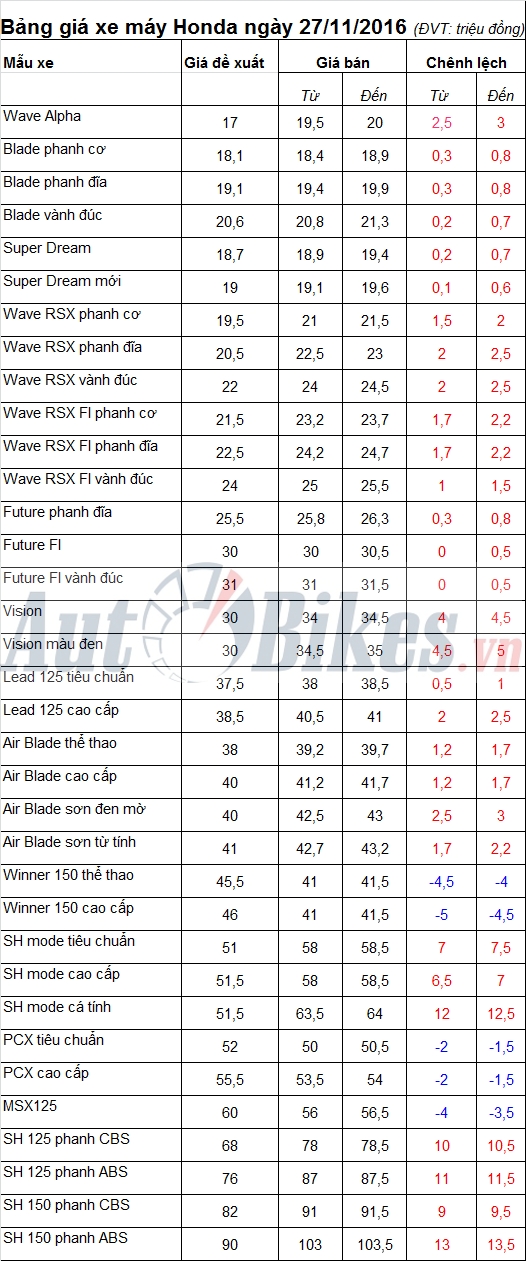 Bảng giá xe máy Honda ngày 27/11/2016 bang gia xe may honda ngay 27112016