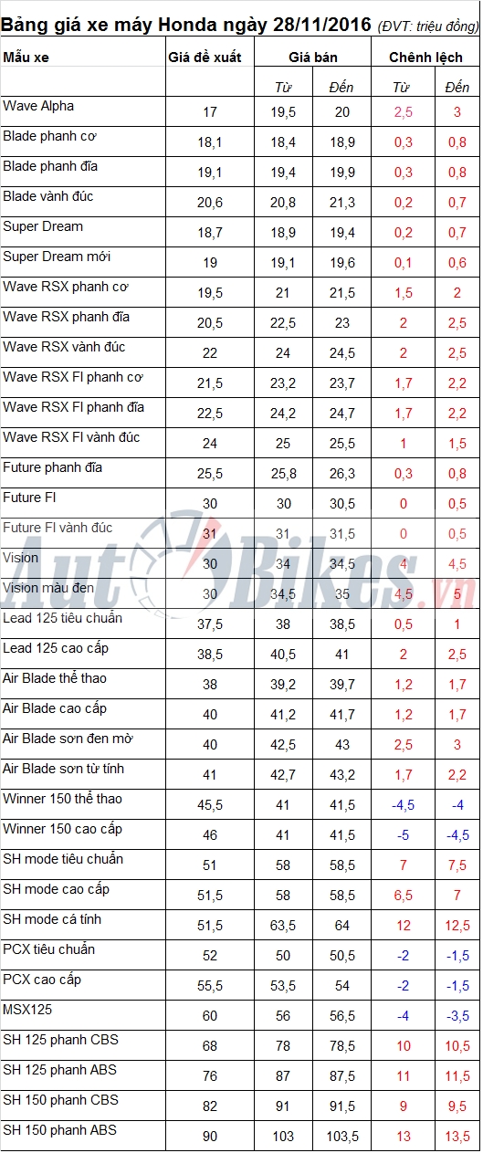 bang gia xe may honda ngay 28112016