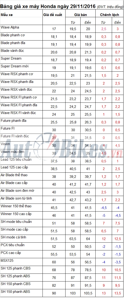 bang gia xe may honda ngay 29112016