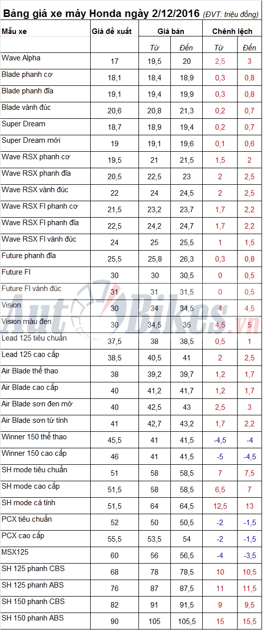 bang gia xe may honda ngay 2122016