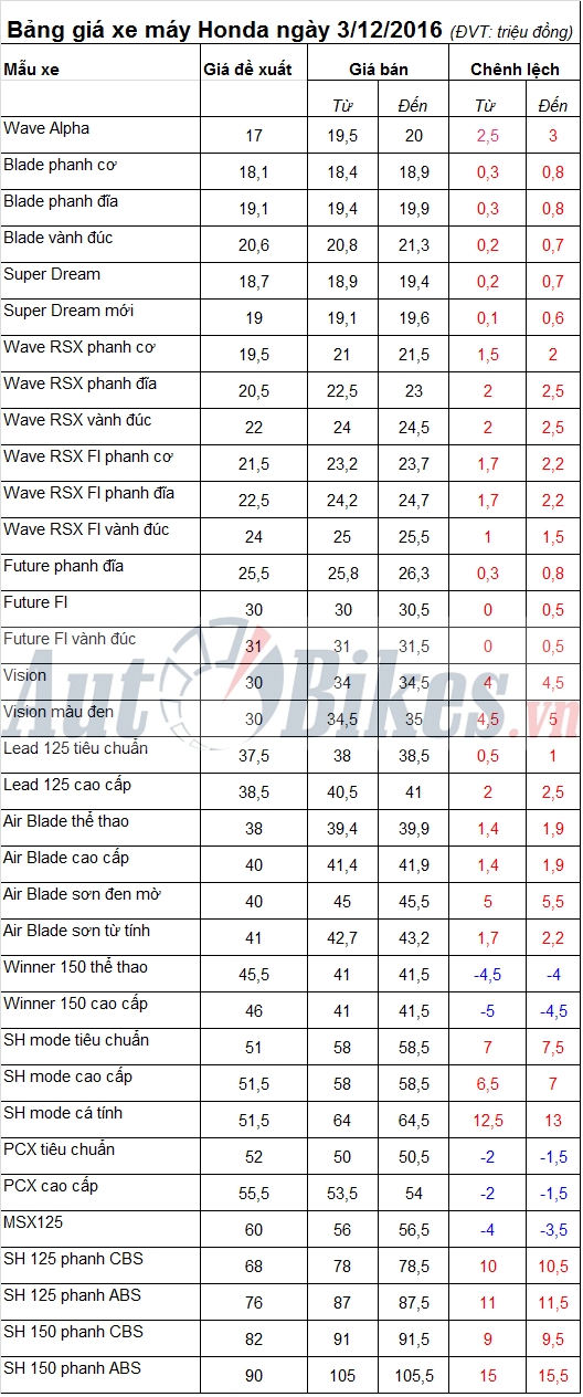 bang gia xe may honda ngay 3122016