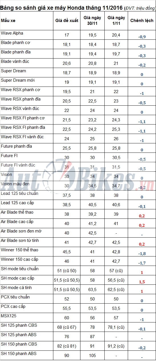 Giá xe máy Honda tháng 11: Xe mới tăng chóng mặt, xe cũ giảm gia xe may honda thang 11 xe moi tang chong mat xe cu giam