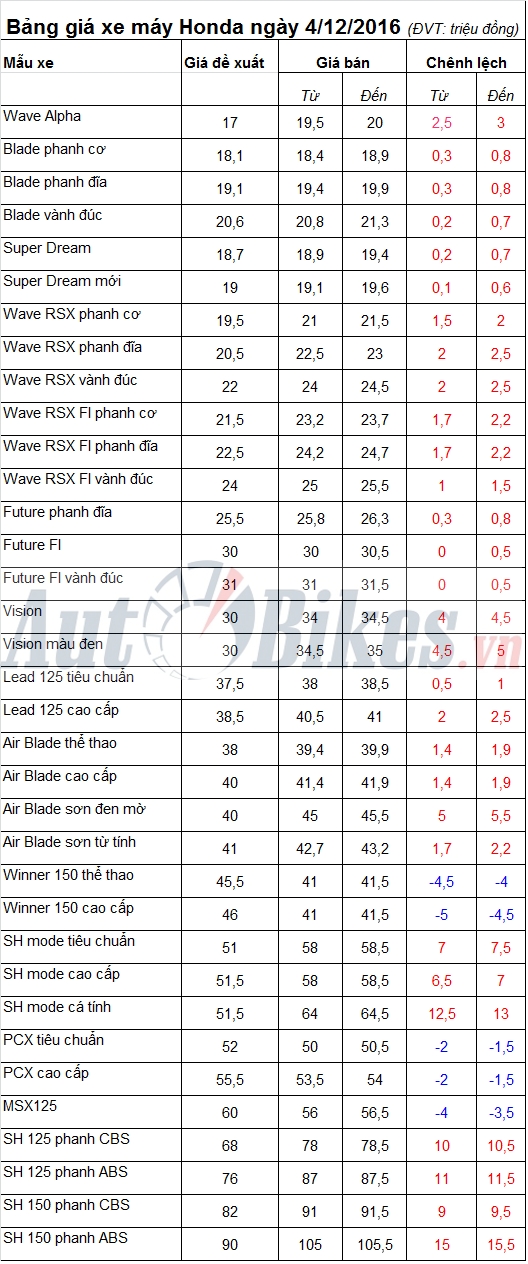 bang gia xe may honda ngay 4122016