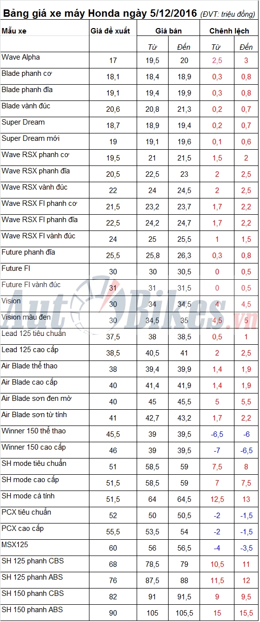 bang gia xe may honda ngay 5122016