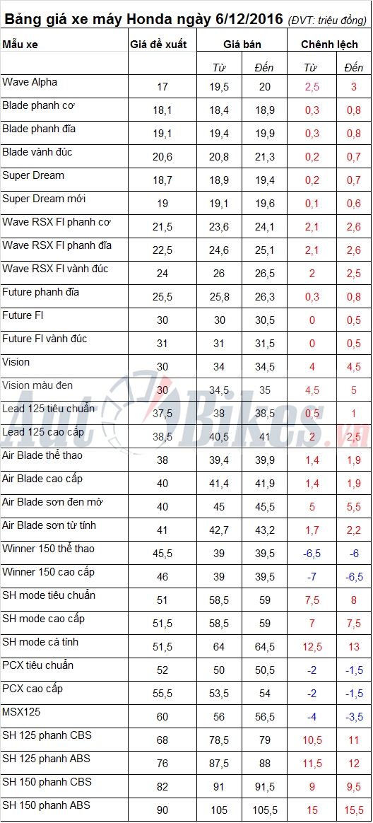 bang gia xe may honda ngay 6122016