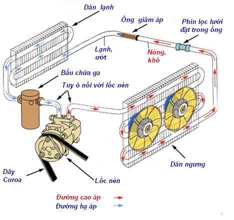 hien tuong xe rung khi bat dieu hoa do dau