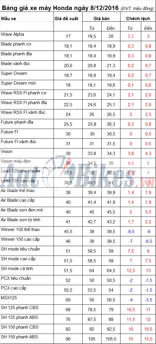 bang gia xe may honda ngay 8122016