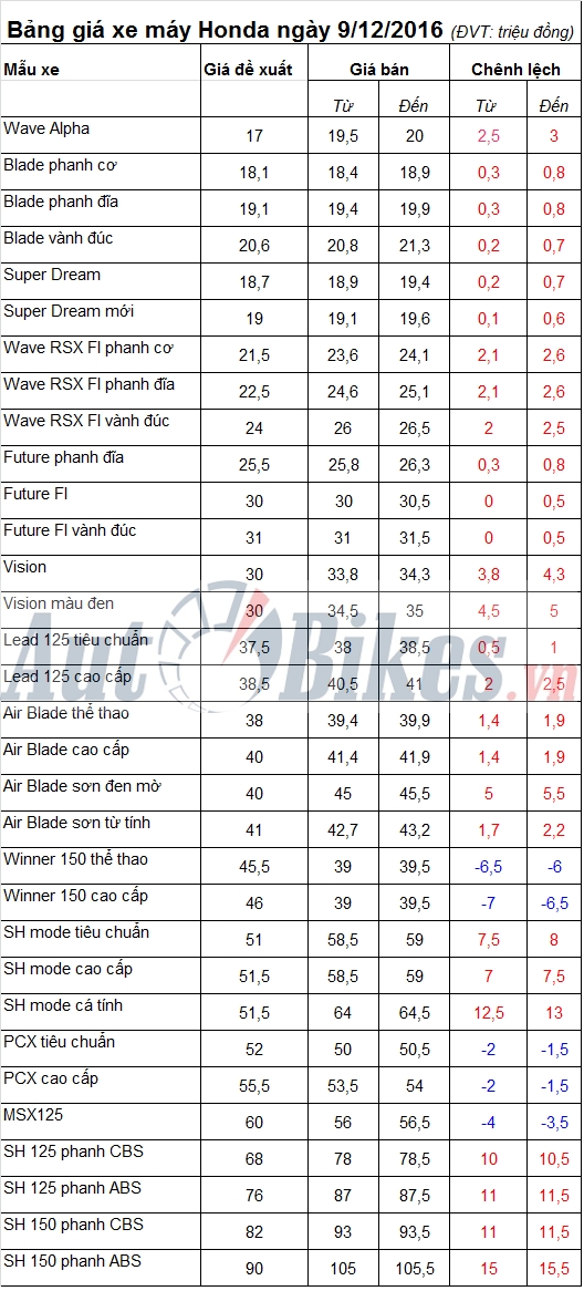 Bảng giá xe máy Honda ngày 9/12/2016 bang gia xe may honda ngay 9122016