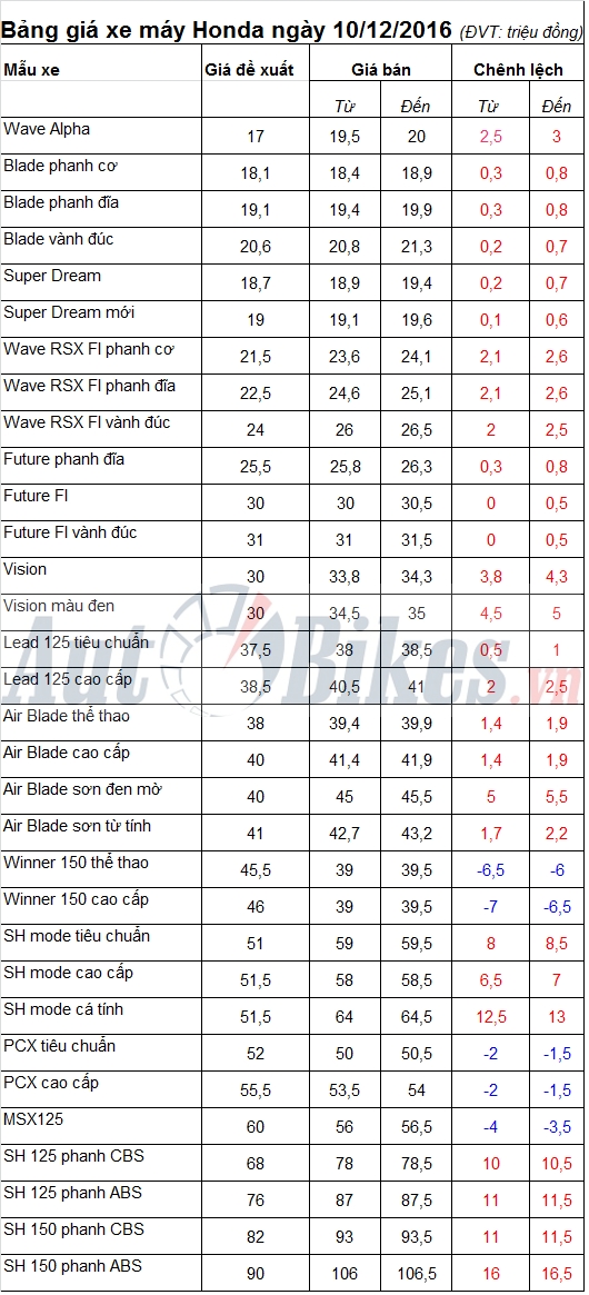 Bảng giá xe máy Honda ngày 10/12/2016 bang gia xe may honda ngay 10122016